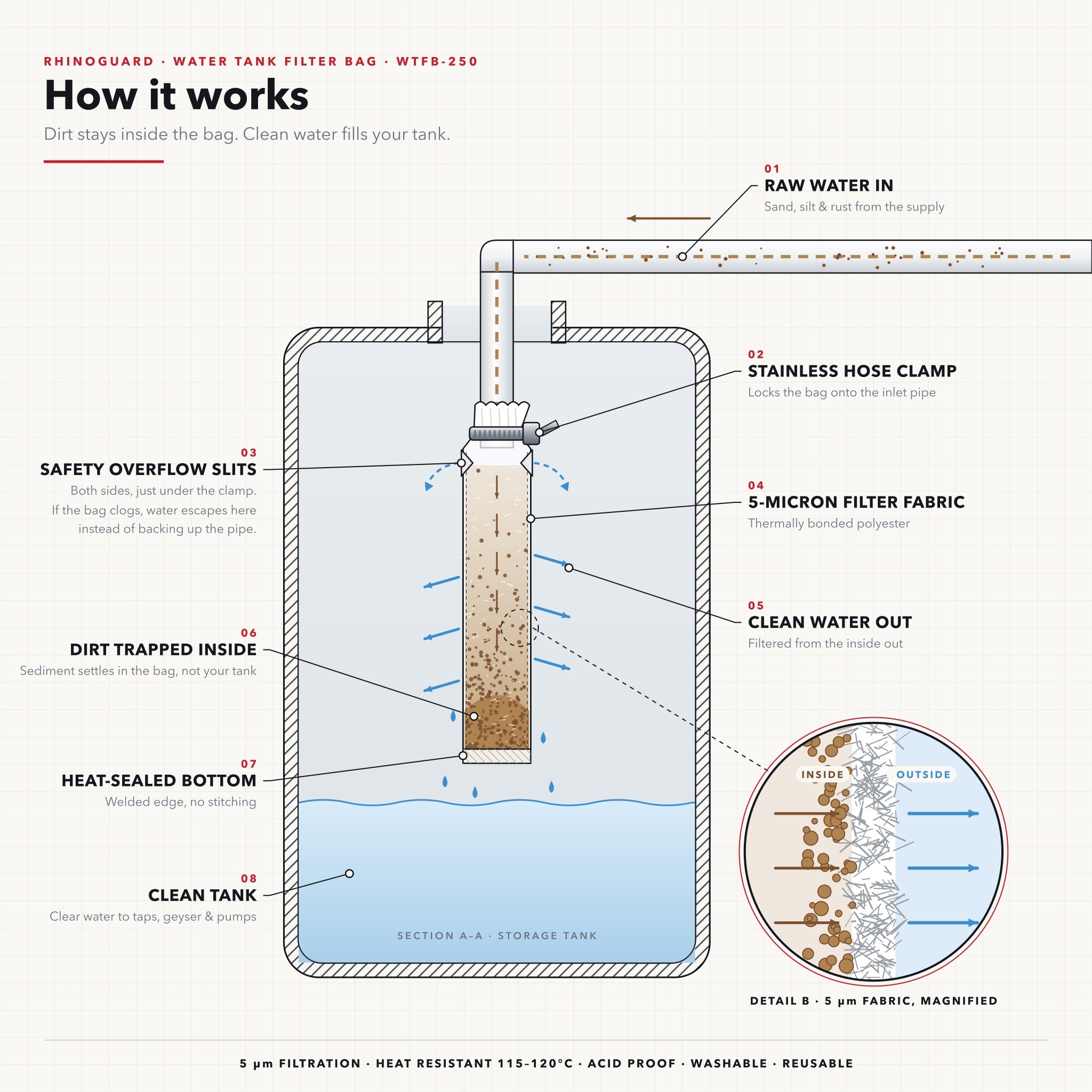 Cut-away drawing: dirty supply water enters the filter bag, sediment is trapped inside, clean water passes out into the tank